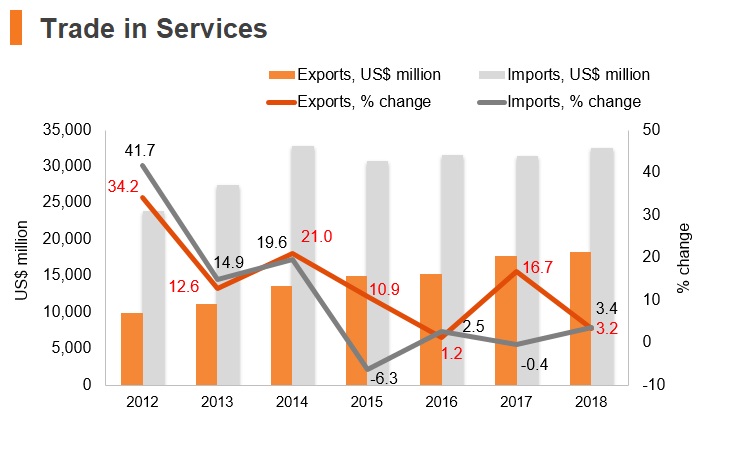 Graph: Qatar trade in services