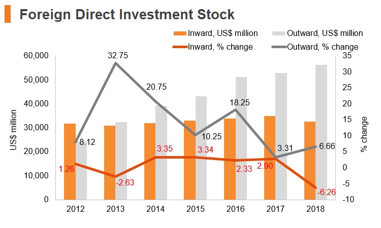 Graph: Qatar FDI stock