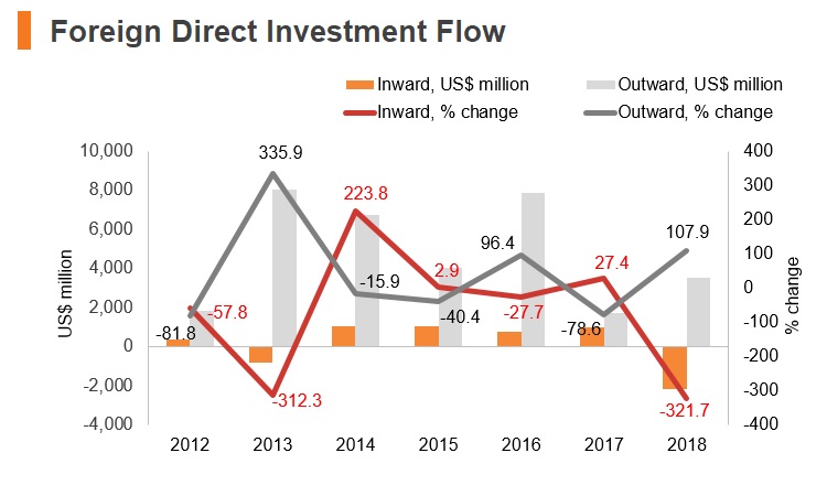 Graph: Qatar FDI flow