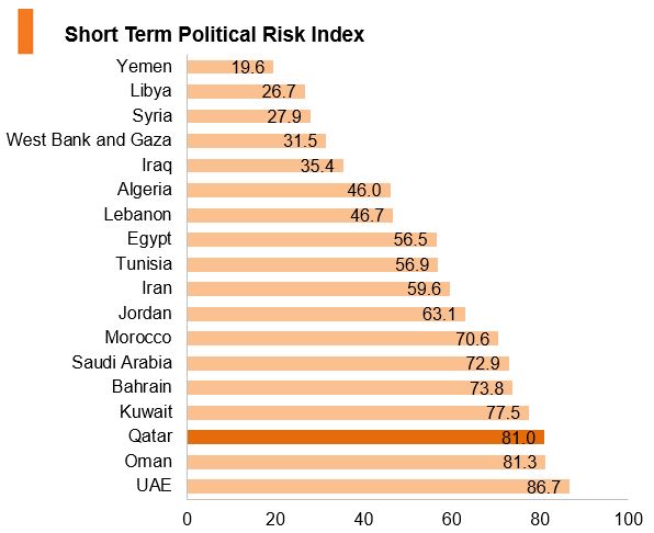 Graph: Qatar short term political risk index