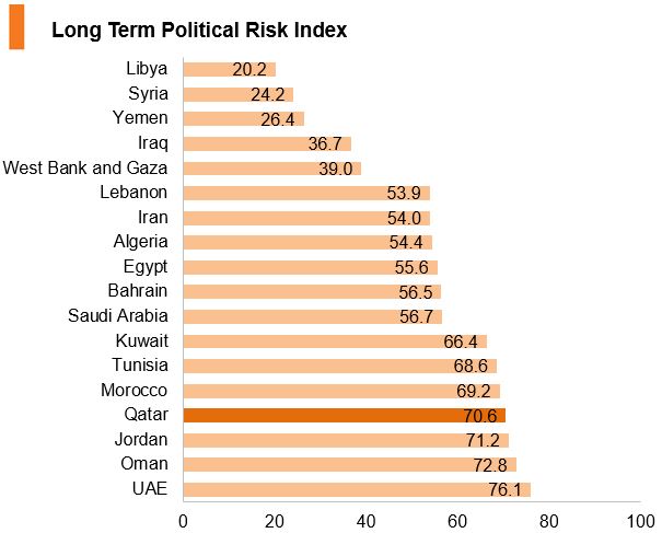Graph: Qatar long term political risk index