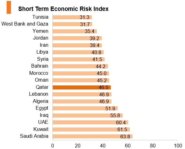 Graph: Qatar short term economic risk index