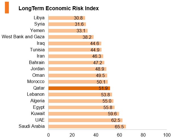 Graph: Qatar long term economic risk index