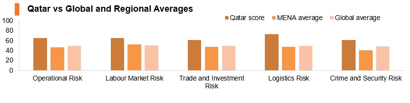 Qatar vs global and regional averages