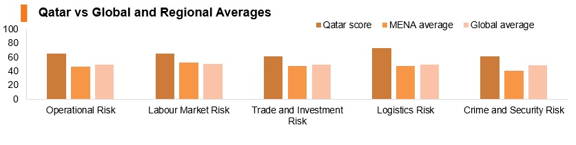 Qatar vs global and regional averages Qatar vs global and regional averages