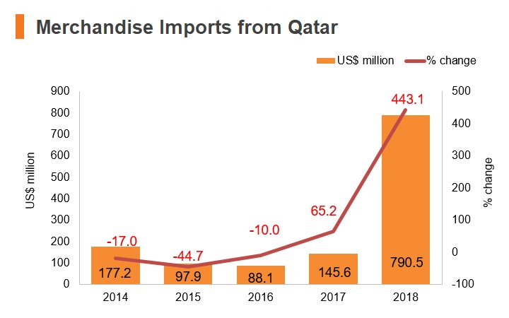 Graph: Qatar merchandise imports from Hong Kong