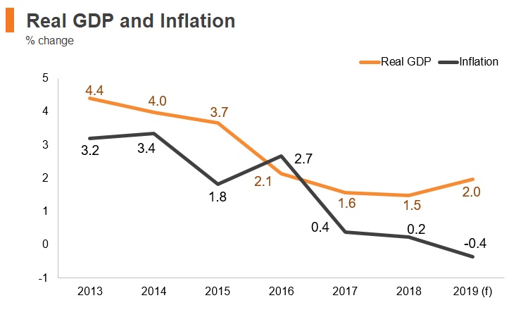 Graph: Qatar real GDP and inflation