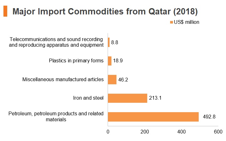 Graph: Qatar major import commodities from Hong Kong (2018)