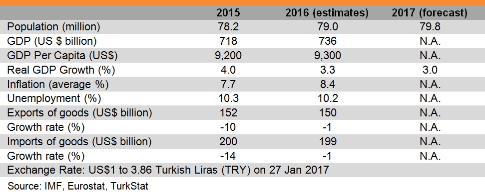 Table: Major Economic Indicators (Turkey) Table: Major Economic Indicators (Turkey)