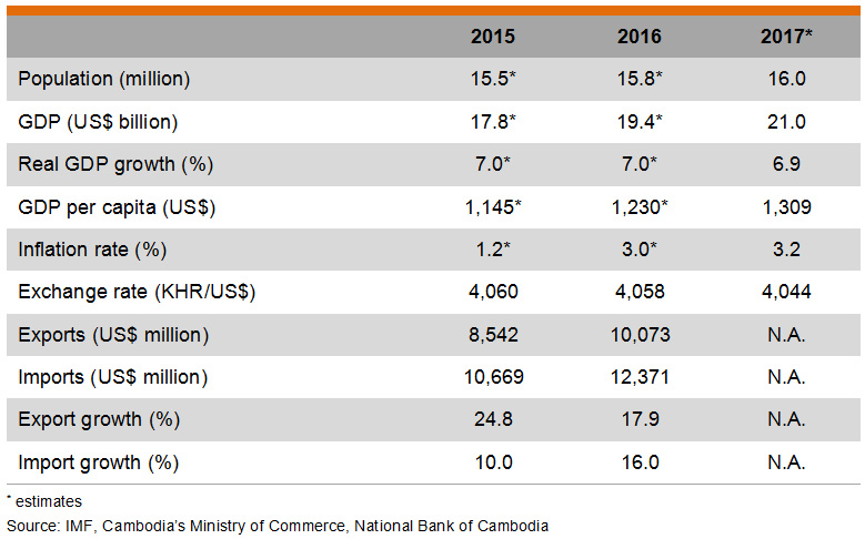 Table: Major Economic Indicators (Cambodia) Table: Major Economic Indicators (Cambodia)