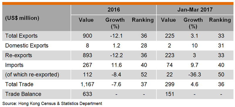 Table: Hong Kong Trade with Cambodia Table: Hong Kong Trade with Cambodia