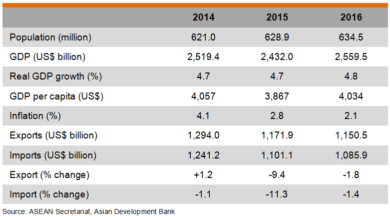 Table: Major Economic Indicators (ASEAN) Table: Major Economic Indicators (ASEAN)
