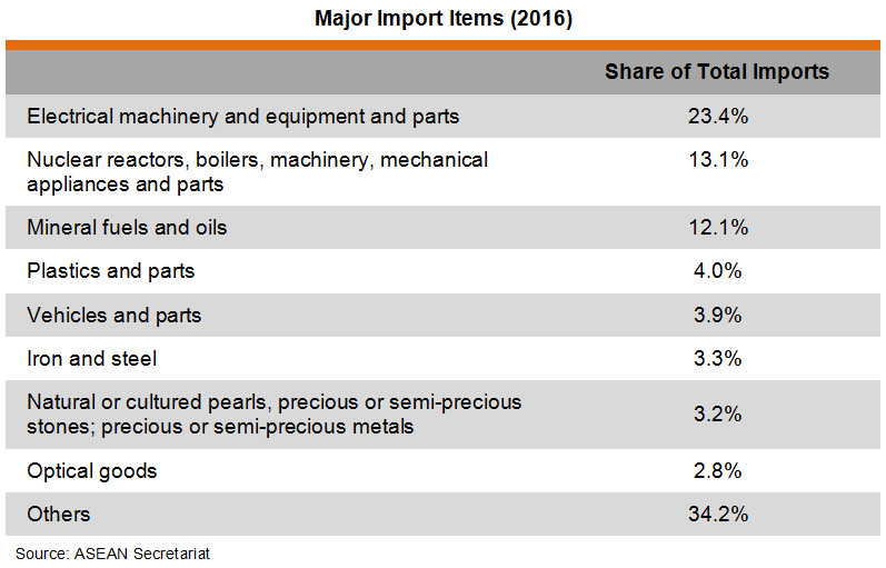 Table: Major Import Items (2016) Table: Major Import Items (2016)