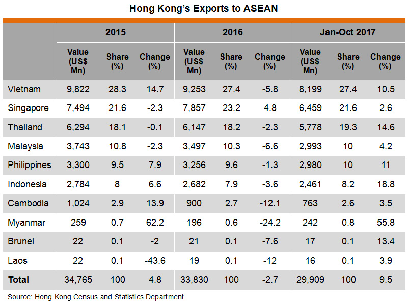 Table: Hong Kong Exports to ASEAN Table: Hong Kong Exports to ASEAN