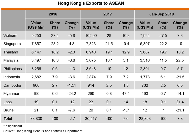 Table: Hong Kong’s Exports to ASEAN Table: Hong Kong’s Exports to ASEAN