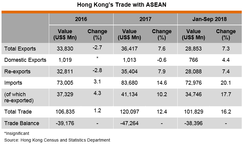 Table: Hong Kong’s Trade with ASEAN Table: Hong Kong’s Trade with ASEAN