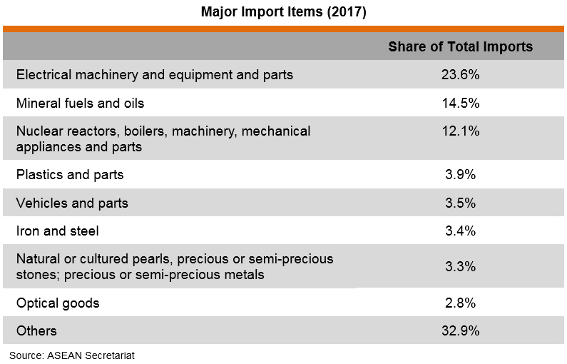 Table: Major Import Items (2017) Table: Major Import Items (2017)