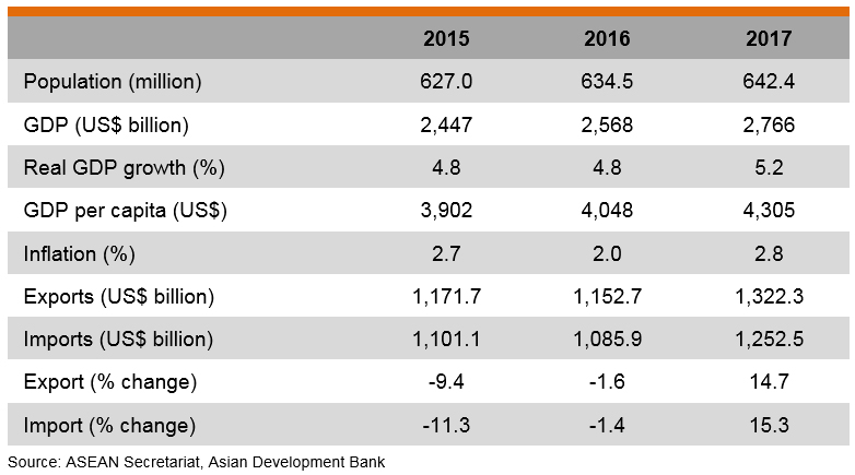 Table: Major Economic Indicators (ASEAN) Table: Major Economic Indicators (ASEAN)