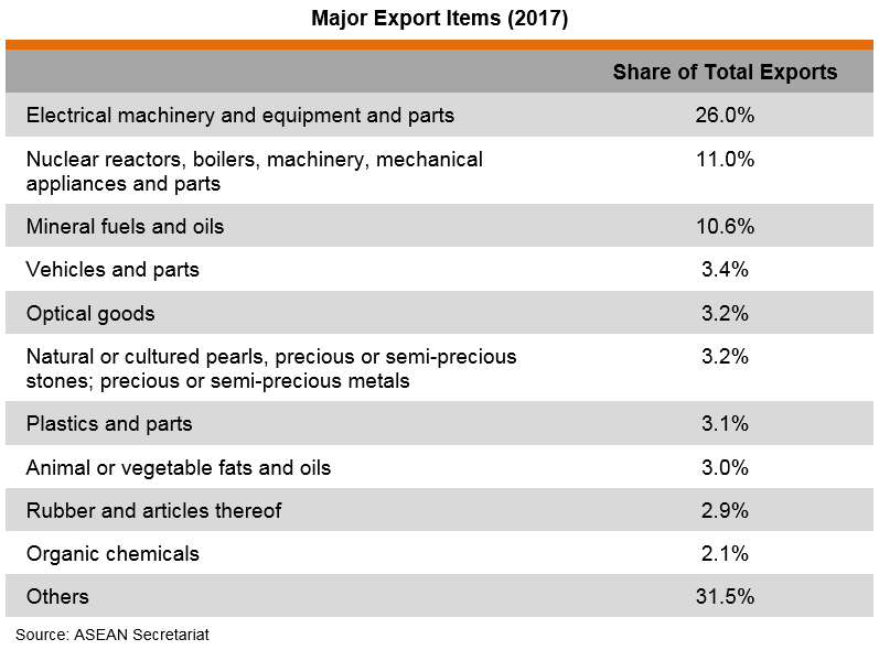 Table: Major Export Items (2017) Table: Major Export Items (2017)
