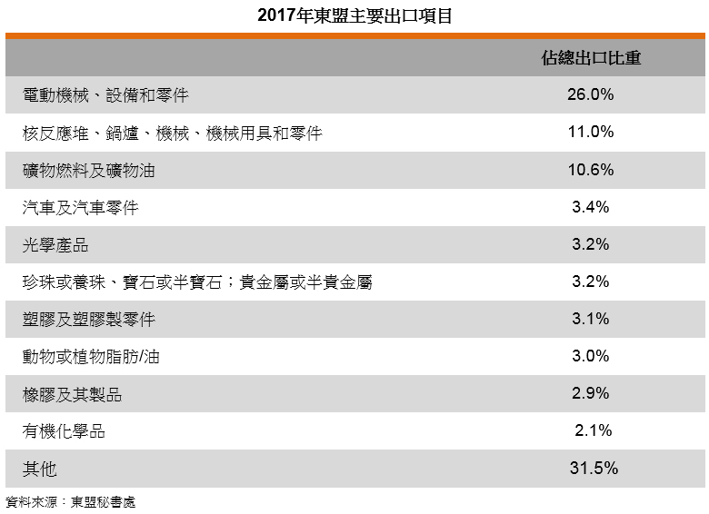 表: 2017年东盟主要出口项目 表: 2017年东盟主要出口项目