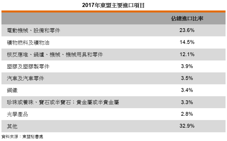 表: 2017年东盟主要进口项目 表: 2017年东盟主要进口项目