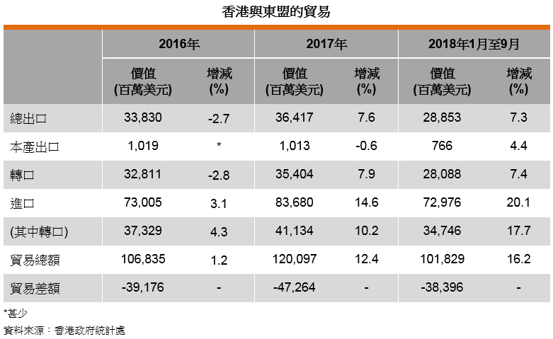 表: 香港与东盟的贸易 表: 香港与东盟的贸易