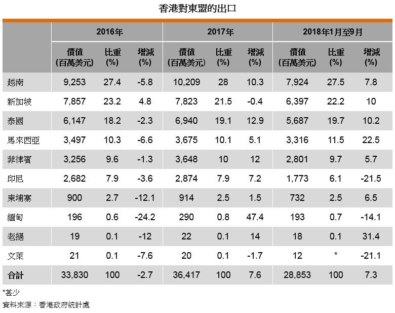 表: 香港对东盟的出口 表: 香港对东盟的出口