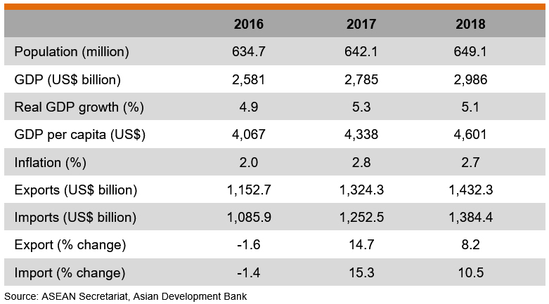 Table: Major Economic Indicators (ASEAN) Table: Major Economic Indicators (ASEAN)