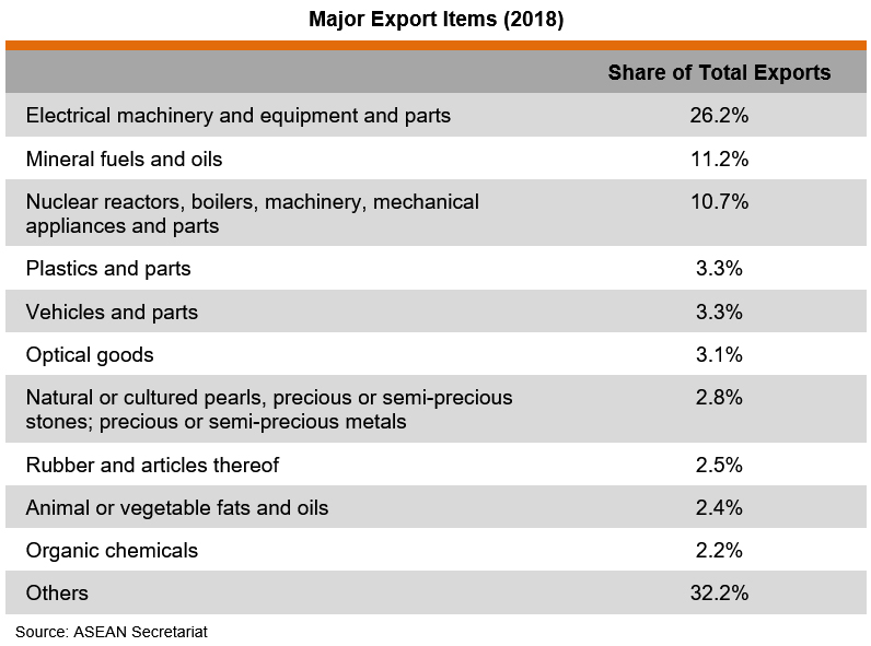 Table: Major Export Items (2018)