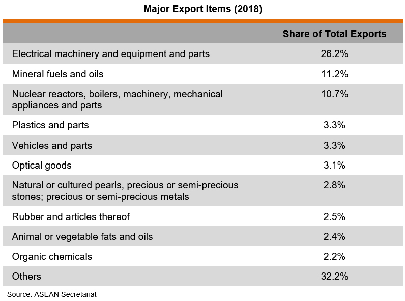 Table: Major Export Items (2018) Table: Major Export Items (2018)