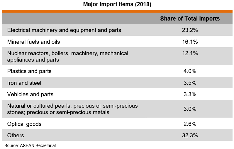 Table: Major Import Items (2018) Table: Major Import Items (2018)