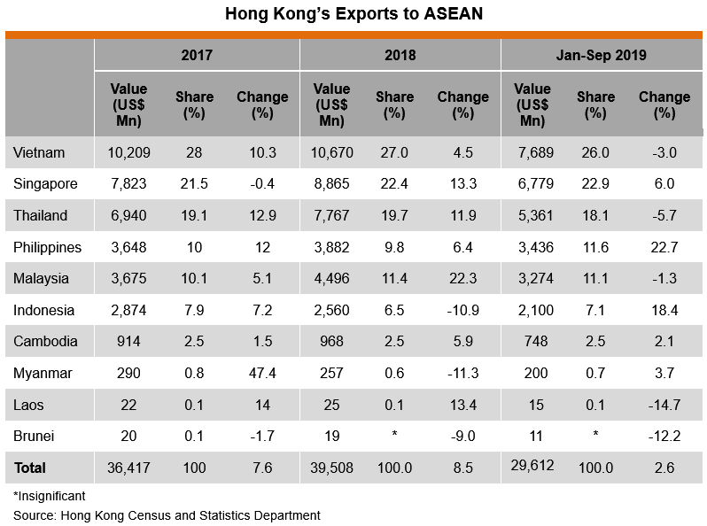 Table: Hong Kong’s Exports to ASEAN Table: Hong Kong’s Exports to ASEAN
