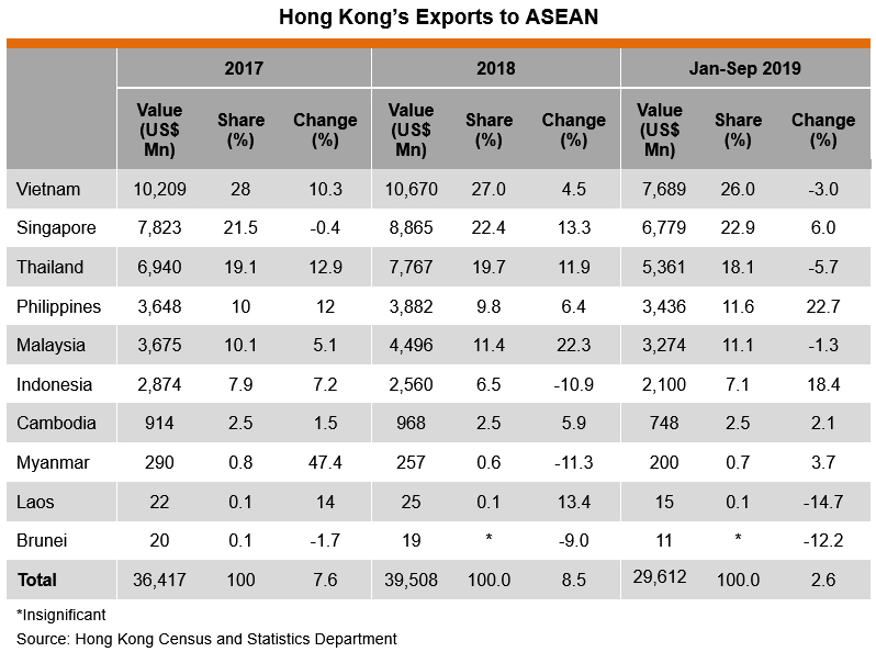 Table: Hong Kong’s Exports to ASEAN