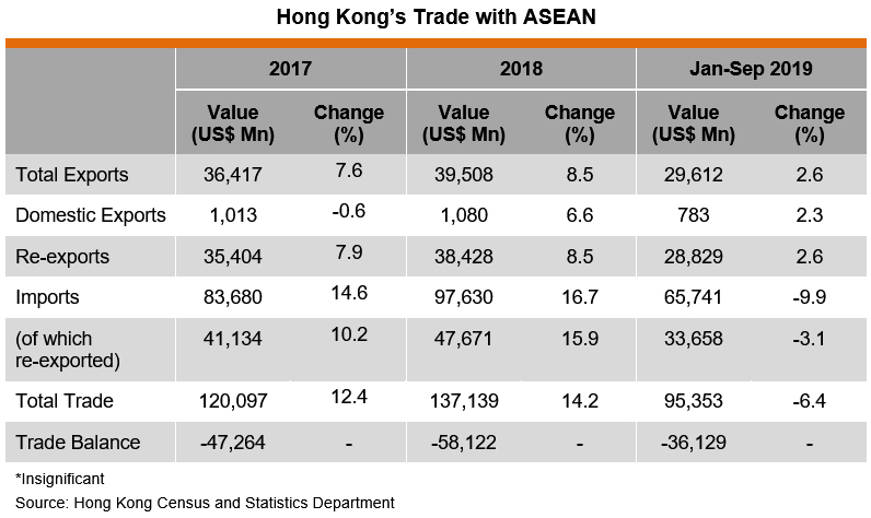 Table: Hong Kong’s Trade with ASEAN