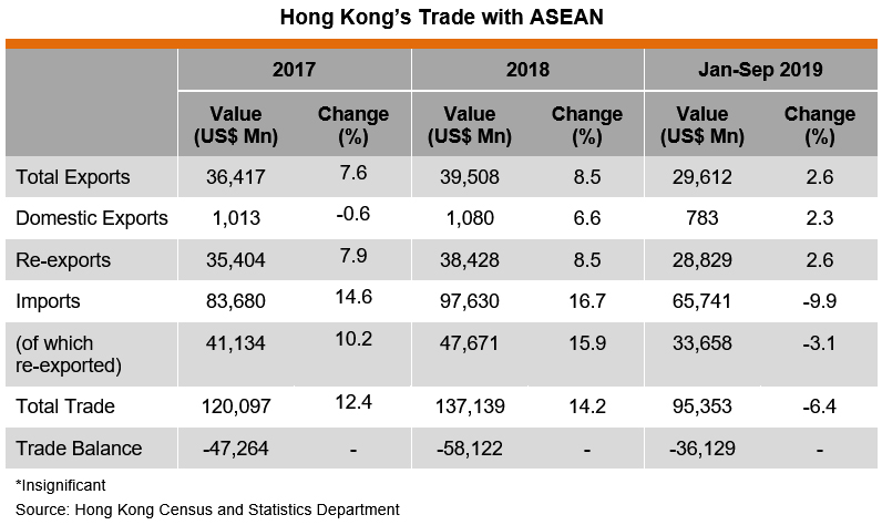 Table: Hong Kong’s Trade with ASEAN Table: Hong Kong’s Trade with ASEAN
