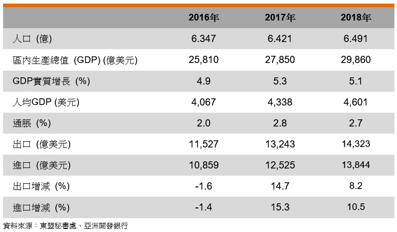 表: 主要经济指标(东盟) 表: 主要经济指标(东盟)