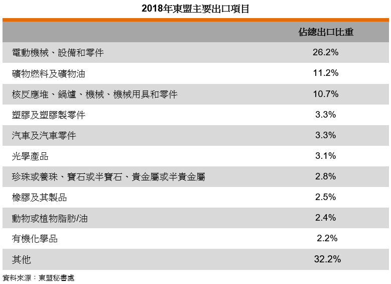 表: 2018年东盟主要出口项目 表: 2018年东盟主要出口项目