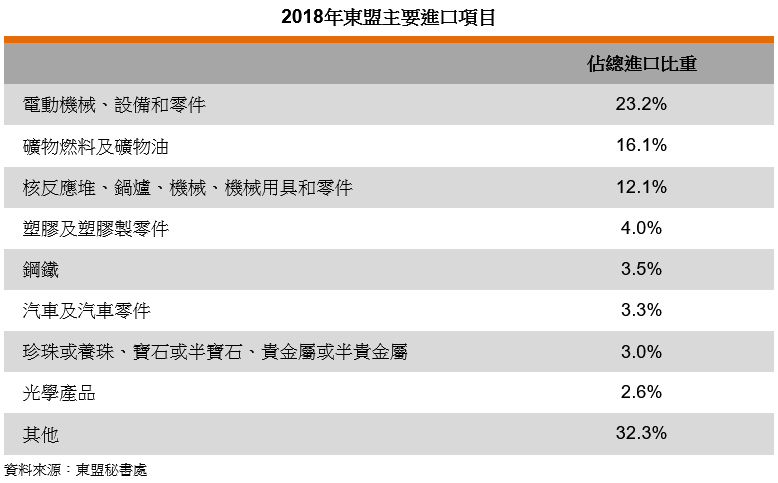 表: 2018年东盟主要进口项目