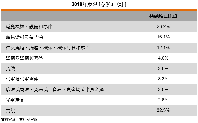 表: 2018年东盟主要进口项目 表: 2018年东盟主要进口项目