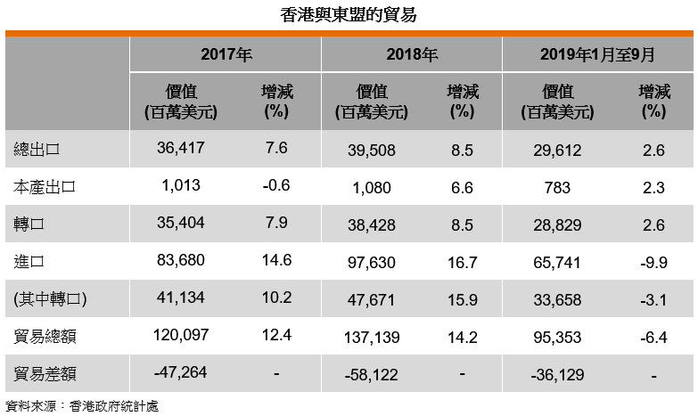 表: 香港与东盟的贸易