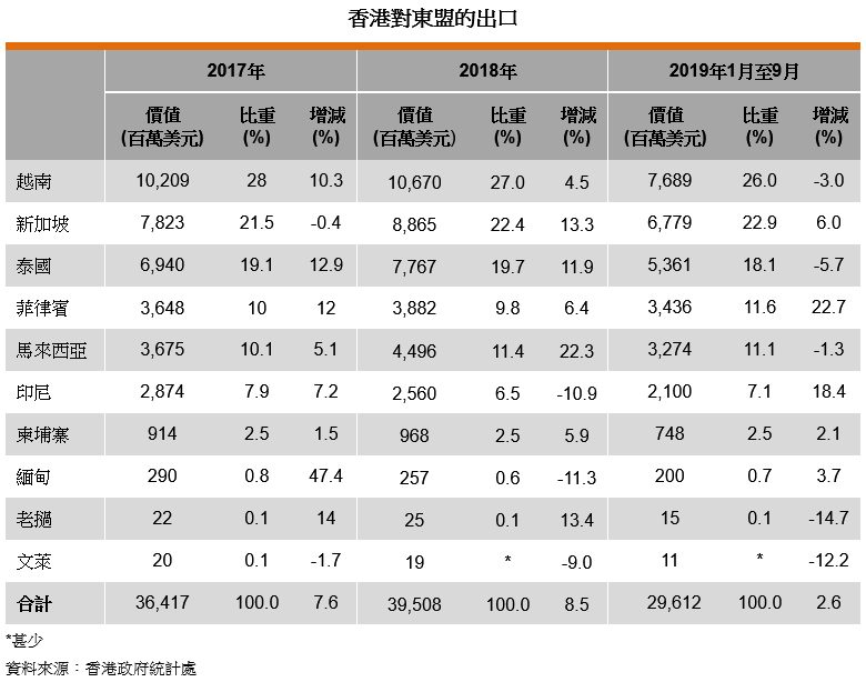 表: 香港對東盟的出口