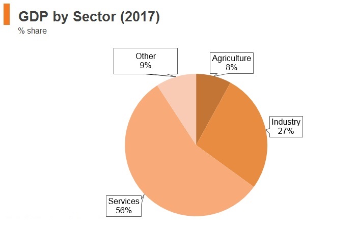 Graph: Sri Lanka GDP by sector (2017) Graph: Sri Lanka GDP by sector (2017)