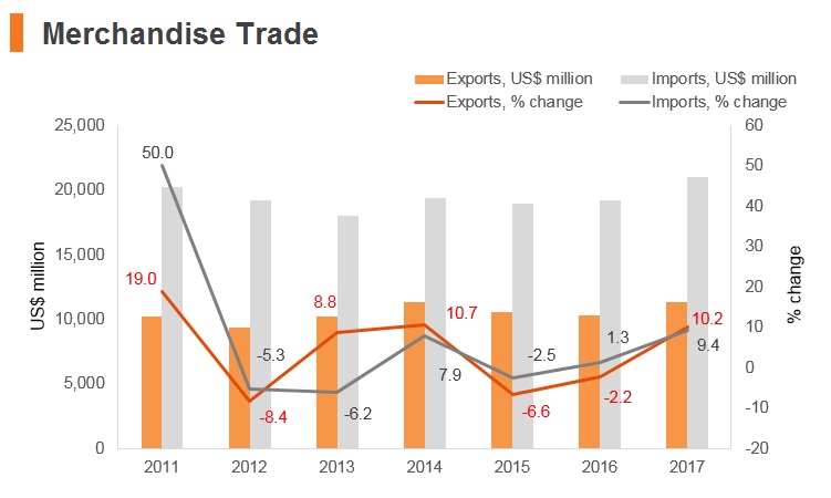 Graph: Sri Lanka merchandise trade Graph: Sri Lanka merchandise trade