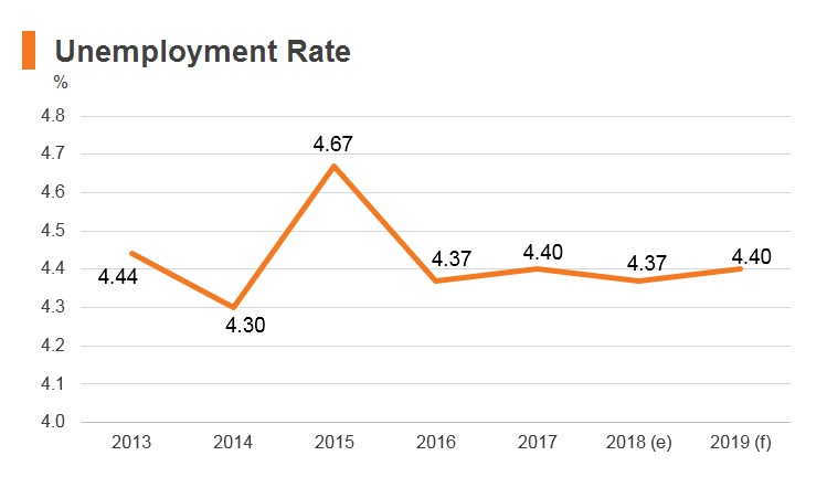 Graph: Sri Lanka unemployment rate Graph: Sri Lanka unemployment rate