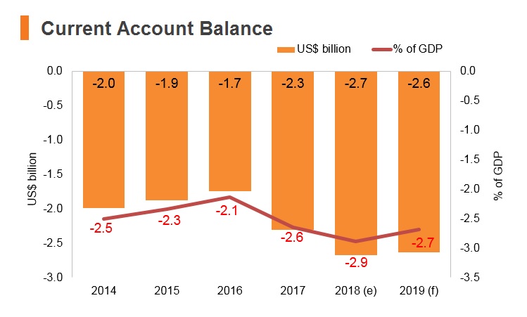 Graph: Sri Lanka current account balance Graph: Sri Lanka current account balance