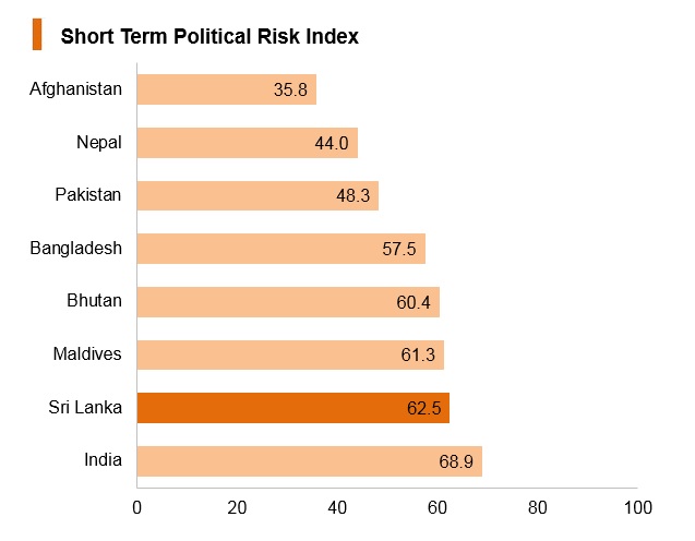 Graph: Sri Lanka short term political risk index Graph: Sri Lanka short term political risk index