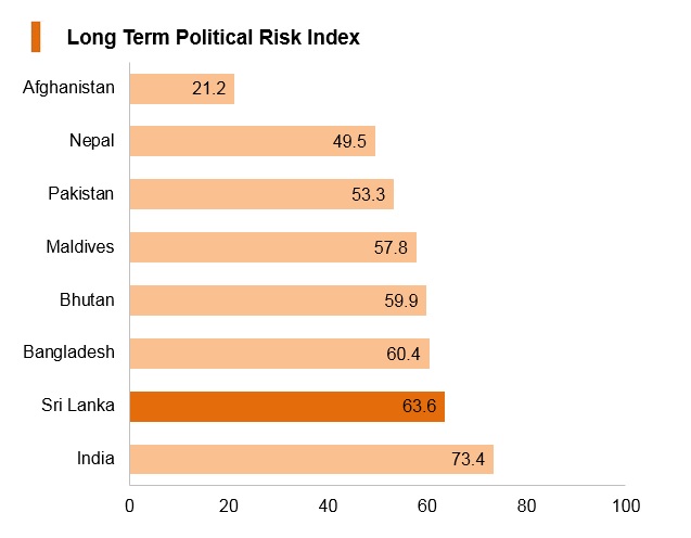 Graph: Sri Lanka long term political risk index Graph: Sri Lanka long term political risk index
