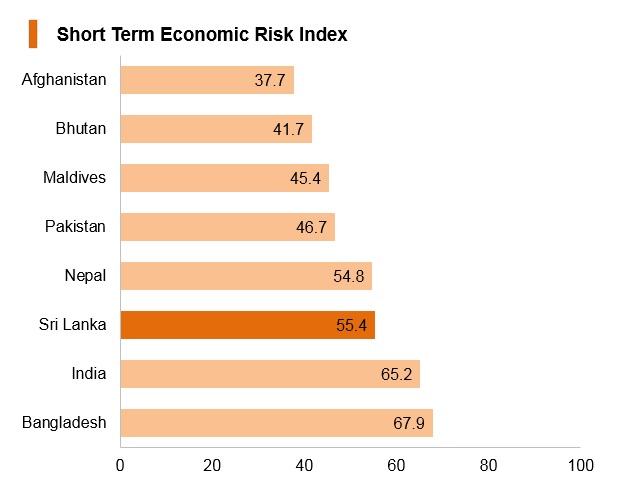 Graph: Sri Lanka short term economic risk index Graph: Sri Lanka short term economic risk index