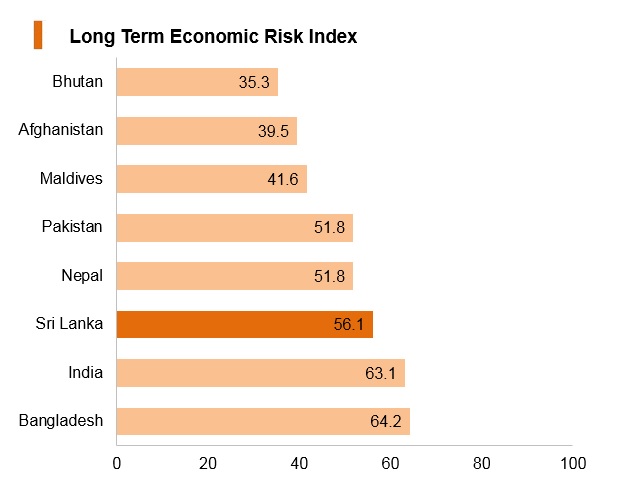 Graph: Sri Lanka long term economic risk index Graph: Sri Lanka long term economic risk index