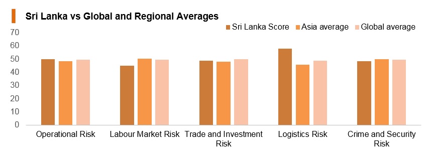 Graph: Sri Lanka vs global and regional averages Graph: Sri Lanka vs global and regional averages